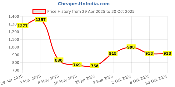 ajio.com pixie n prince Pack of 5 Girls Floral Print Regular Fit Shorts pixie n prince Price History Graph from 29 Apr 2025 to 29 Oct 2025