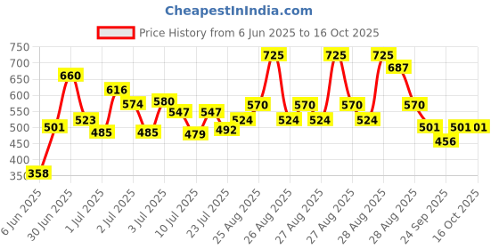 ajio.com trampoline Pack of 5 Girls Graphic Print T-Shirt trampoline Price History Graph from 6 Jun 2025 to 15 Oct 2025