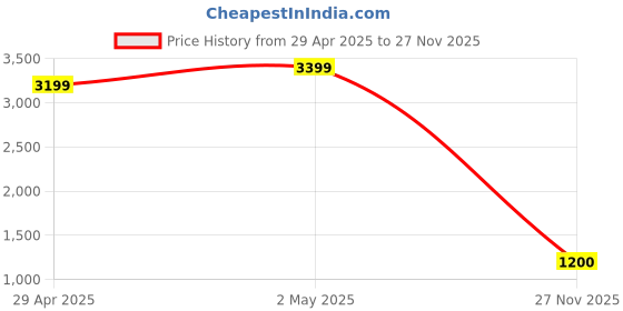 ajio.com pixie n prince Pack of 5 Girls High Rise Cotton Shorts pixie n prince Price History Graph from 29 Apr 2025 to 27 Nov 2025