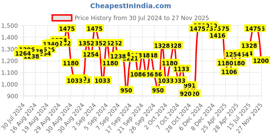 ajio.com indiweaves Pack of 5 Girls Leggings with Elasticated Waist indiweaves Price History Graph from 30 Jul 2024 to 27 Nov 2025