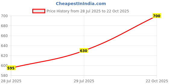 ajio.com diaz Pack of 5 Girls Leggings with Elasticated Waist diaz Price History Graph from 28 Jul 2025 to 22 Oct 2025
