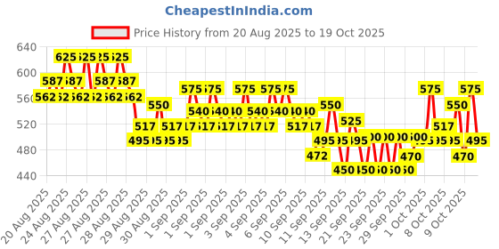 ajio.com trampoline Pack of 5 Girls Slim Fit Cycling Shorts trampoline Price History Graph from 20 Aug 2025 to 19 Oct 2025