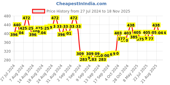 ajio.com dollar socks Pack of 5 Graphic Print Ankle-Length Socks dollar socks Price History Graph from 27 Jul 2024 to 18 Nov 2025