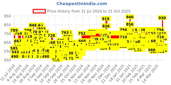 ajio.com trampoline Pack of 5 Graphic Print Crew-Neck T-Shirts trampoline Price History Graph from 31 Jul 2024 to 28 Oct 2025