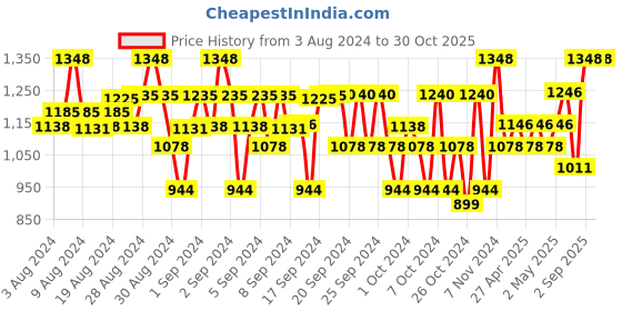 ajio.com lil cupid Pack of 5 Graphic Print Flat Front Shorts lil cupid Price History Graph from 3 Aug 2024 to 29 Oct 2025