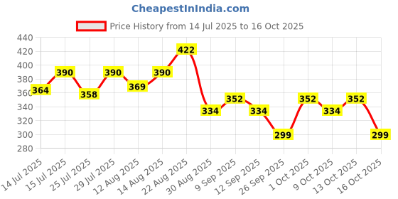 ajio.com trampoline Pack of 5 Graphic Print Joggers trampoline Price History Graph from 14 Jul 2025 to 16 Oct 2025