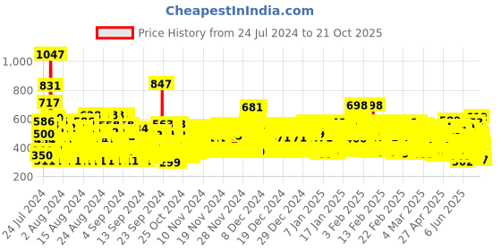 ajio.com trampoline Pack of 5 Graphic Print Pyjamas trampoline Price History Graph from 24 Jul 2024 to 19 Oct 2025
