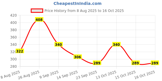 ajio.com trampoline Pack of 5 Graphic Print Pyjamas trampoline Price History Graph from 8 Aug 2025 to 15 Oct 2025