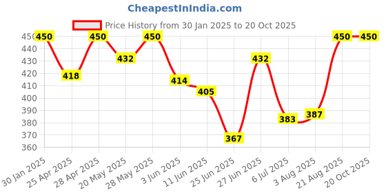ajio.com boost baby Pack of 5 Graphic Print Round-Neck T-Shirt & Shorts boost baby Price History Graph from 30 Jan 2025 to 19 Oct 2025