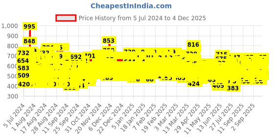 ajio.com trampoline Pack of 5 Graphic Print Round-Neck T-Shirts trampoline Price History Graph from 5 Jul 2024 to 4 Dec 2025