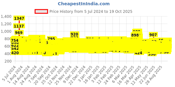 ajio.com trampoline Pack of 5 Graphic Print Round-Neck T-shirts trampoline Price History Graph from 5 Jul 2024 to 19 Oct 2025