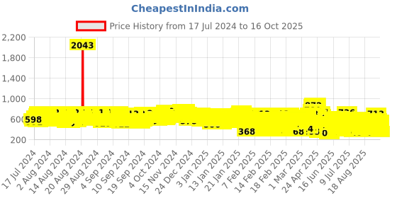 ajio.com kuchipoo Pack of 5 Graphic Print Round-Neck T-Shirts kuchipoo Price History Graph from 17 Jul 2024 to 16 Oct 2025