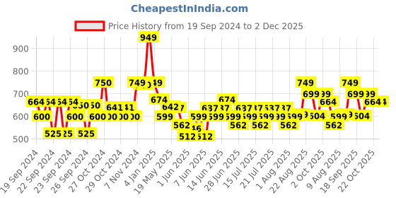 ajio.com max Pack of 5 Graphic Print Round-Neck T-shirts max Price History Graph from 19 Sep 2024 to 2 Dec 2025