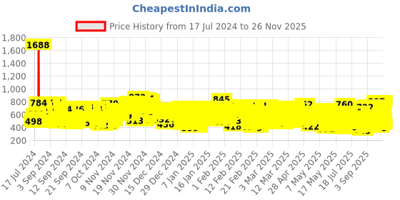 ajio.com kuchipoo Pack of 5 Graphic Print T-Shirt kuchipoo Price History Graph from 17 Jul 2024 to 26 Nov 2025