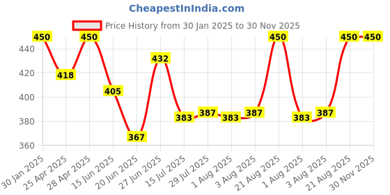 ajio.com boost baby Pack Of 5 Graphic Print T-Shirt Pants Set boost baby Price History Graph from 30 Jan 2025 to 30 Nov 2025