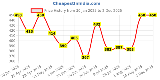 ajio.com boost baby Pack Of 5 Graphic Print T-Shirt Pants Set boost baby Price History Graph from 30 Jan 2025 to 2 Dec 2025