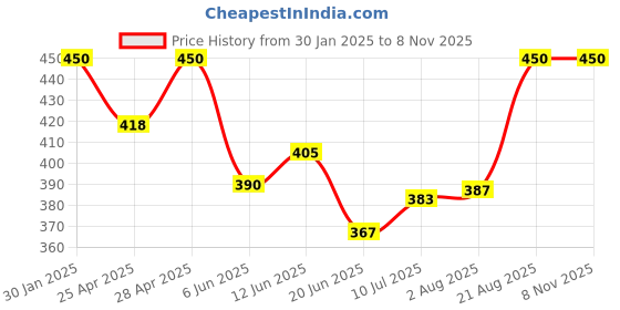 ajio.com boost baby Pack Of 5 Graphic Print T-Shirt Pants Set boost baby Price History Graph from 30 Jan 2025 to 7 Nov 2025