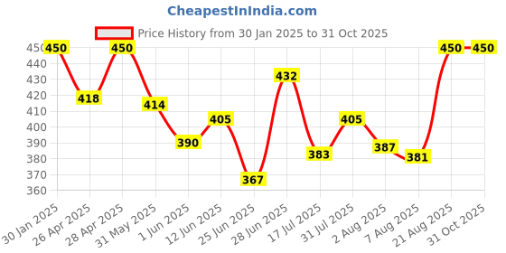 ajio.com boost baby Pack Of 5 Graphic Print T-Shirt Pants Set boost baby Price History Graph from 30 Jan 2025 to 30 Oct 2025