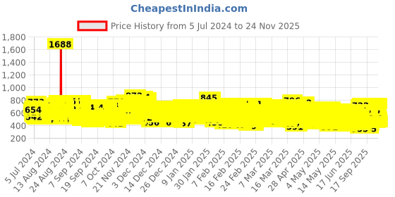 ajio.com kuchipoo Pack of 5 Graphic Print T-Shirts kuchipoo Price History Graph from 5 Jul 2024 to 24 Nov 2025