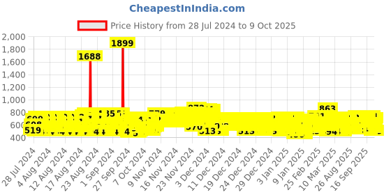 ajio.com kuchipoo Pack of 5 Graphic Print T-shirts kuchipoo Price History Graph from 28 Jul 2024 to 9 Oct 2025