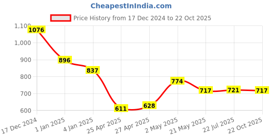 ajio.com force nxt Pack of 5 Half-Sleeve Vest force nxt Price History Graph from 17 Dec 2024 to 22 Oct 2025