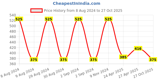 ajio.com homely by romee Pack of 5 Heathered Square Cushion Covers 16"x 16" homely by romee Price History Graph from 8 Aug 2024 to 27 Oct 2025