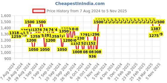 ajio.com indiweaves Pack of 5 High Rise Flat-Front Shorts indiweaves Price History Graph from 7 Aug 2024 to 5 Nov 2025