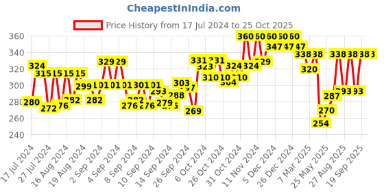 ajio.com dollar lehar Pack of 5 Hipsters dollar lehar Price History Graph from 17 Jul 2024 to 24 Oct 2025