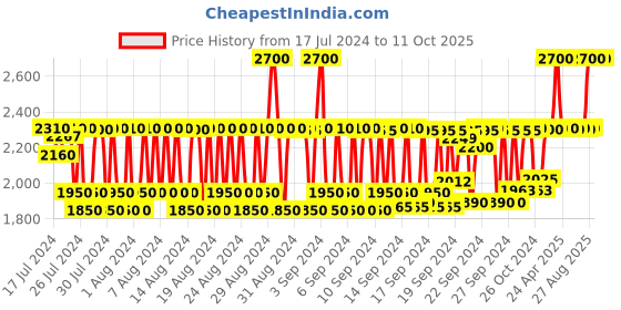 ajio.com pack of 5 Klemor Luxe Essentials Set klemor Price History Graph from 17 Jul 2024 to 10 Oct 2025