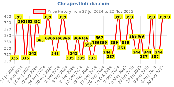 ajio.com rc. royal class Pack of 5 Knitted Ankle-Length Socks rc. royal class Price History Graph from 27 Jul 2024 to 22 Nov 2025