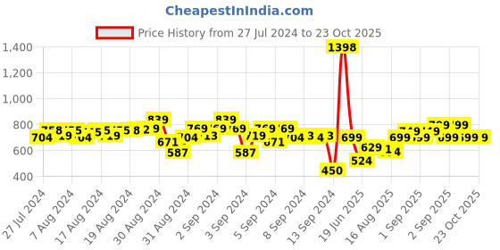 ajio.com indiweaves Pack of 5 Leggings indiweaves Price History Graph from 27 Jul 2024 to 23 Oct 2025