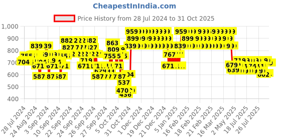 ajio.com indiweaves Pack of 5 Leggings indiweaves Price History Graph from 28 Jul 2024 to 30 Oct 2025