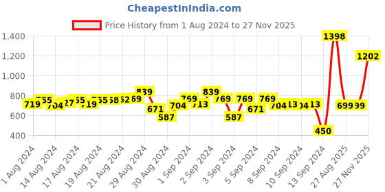 ajio.com indiweaves Pack of 5 Leggings indiweaves Price History Graph from 1 Aug 2024 to 27 Nov 2025