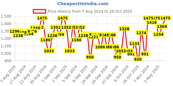 ajio.com indiweaves Pack of 5 Leggings with Elasticated Waistband indiweaves Price History Graph from 7 Aug 2024 to 28 Oct 2025