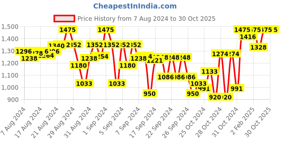 ajio.com indiweaves Pack of 5 Leggings with Elasticated Waistband indiweaves Price History Graph from 7 Aug 2024 to 29 Oct 2025
