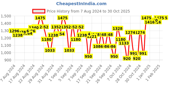ajio.com indiweaves Pack of 5 Leggings with Elasticated Waistband indiweaves Price History Graph from 7 Aug 2024 to 30 Oct 2025