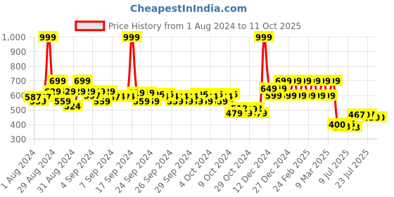 ajio.com mothercare Pack of 5 Leopard Print Briefs mothercare Price History Graph from 1 Aug 2024 to 11 Oct 2025