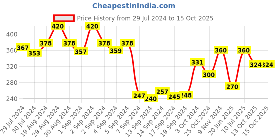 ajio.com dollar Pack of 5 Low-Length Liner Socks dollar Price History Graph from 29 Jul 2024 to 15 Oct 2025
