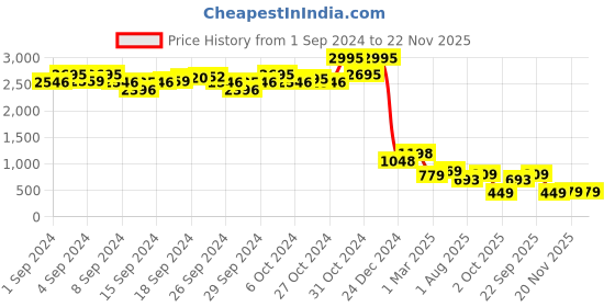 ajio.com clovia Pack of 5 Low-Rise Printed Thong Panties clovia Price History Graph from 1 Sep 2024 to 22 Nov 2025