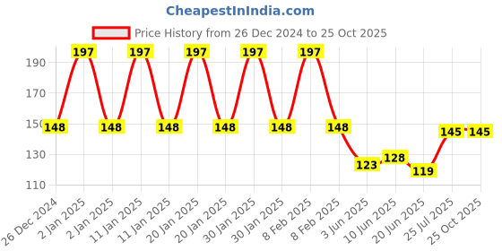 ajio.com fims Pack of 5 Men Ankle-Length Socks fims Price History Graph from 26 Dec 2024 to 24 Oct 2025