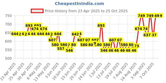 ajio.com jack & jones Pack of 5 Men Ankle-Length Socks jack & jones Price History Graph from 23 Apr 2025 to 25 Oct 2025