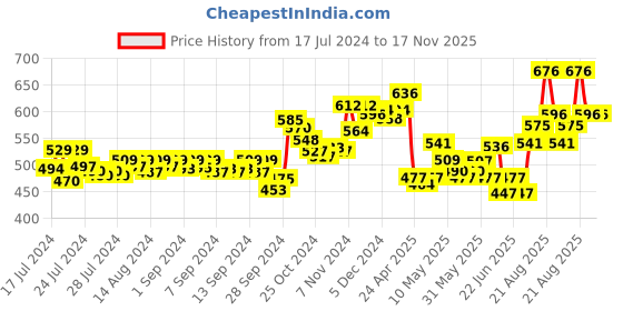 ajio.com dollar bigboss Pack of 5 Men Anti-Microbial Super Combed Cotton Solid Brief dollar bigboss Price History Graph from 17 Jul 2024 to 17 Nov 2025