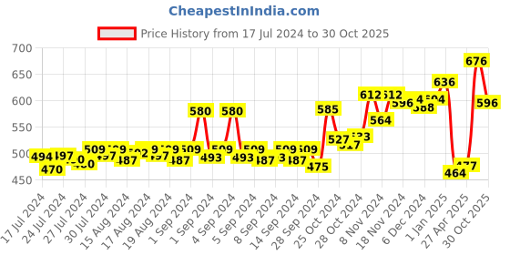 ajio.com dollar bigboss Pack of 5 Men Anti-Microbial Super Combed Cotton Solid Brief dollar bigboss Price History Graph from 17 Jul 2024 to 30 Oct 2025