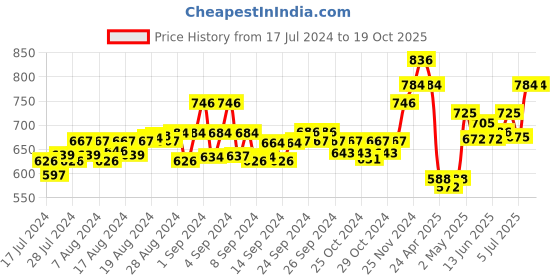 ajio.com force nxt Pack of 5 Men Briefs with Elasticated Waist force nxt Price History Graph from 17 Jul 2024 to 17 Oct 2025