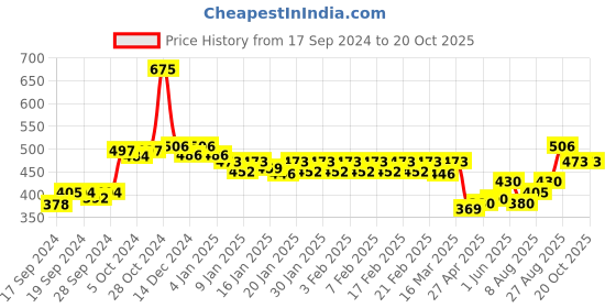 ajio.com dollar lehar Pack of 5 Men Briefs with Elasticated Waist dollar lehar Price History Graph from 17 Sep 2024 to 20 Oct 2025