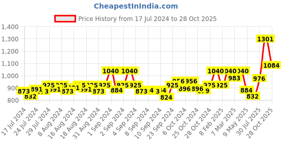 ajio.com dollar bigboss Pack of 5 Men Combed Cotton Trendy Printed Trunks dollar bigboss Price History Graph from 17 Jul 2024 to 28 Oct 2025