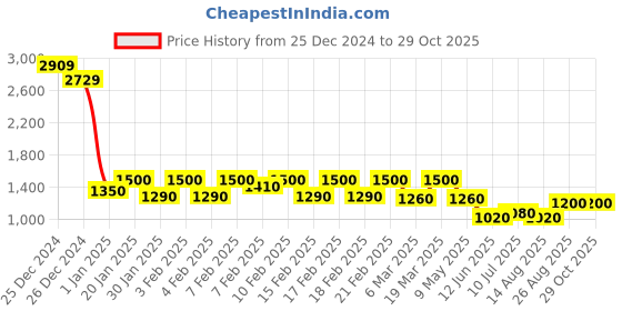 ajio.com urban scottish Pack of 5 Men Printed Boxers urban scottish Price History Graph from 25 Dec 2024 to 29 Oct 2025