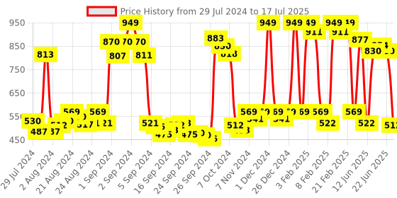 ajio.com dixcy scott originals Pack of 5 Men Regular Fit Trunks dixcy scott originals Price History Graph from 29 Jul 2024 to 17 Jul 2025