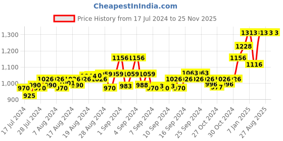 ajio.com force nxt Pack of 5 Men Regular Fit Vests force nxt Price History Graph from 17 Jul 2024 to 25 Nov 2025