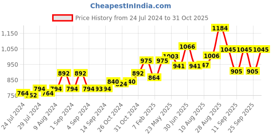 ajio.com dollar bigboss Pack of 5 Men Regular Scoop-Neck Vests dollar bigboss Price History Graph from 24 Jul 2024 to 31 Oct 2025